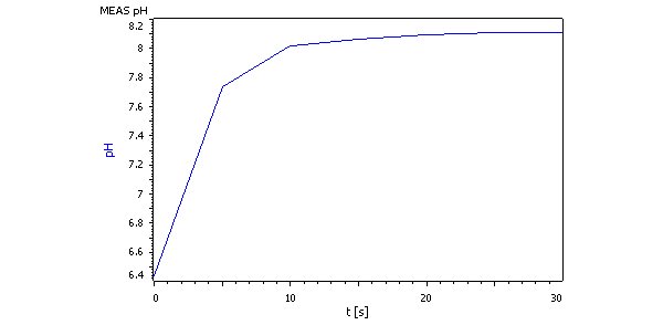 Example curve of a pHe measurement in denatured ethanol fuel.