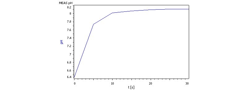 Example curve of a pHe measurement in denatured ethanol fuel.
