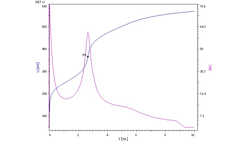 Titration curve of nicotine with perchloric acid after extracting the nicotine from tobacco.