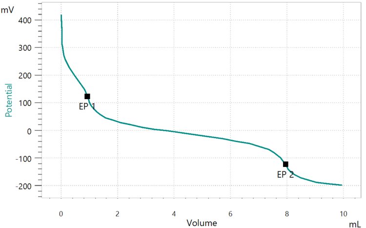 Titration curve of the determination of the hydroxyl number of 1-octanol.