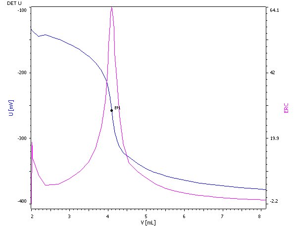Exemple de courbe de détermination du lithium dans les saumures.