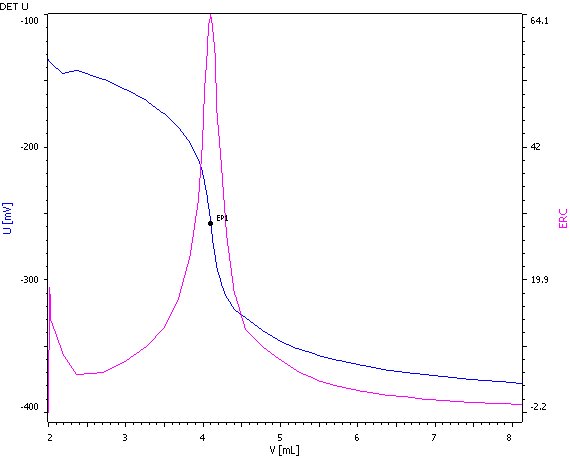 Example curve of the lithium determination in brines.