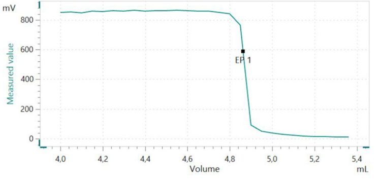 Titration curve of the determination of the bromine number of a petroleum distillate sample.