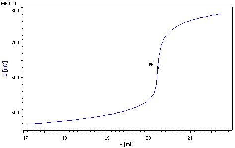 Iron content in iron ore | Metrohm