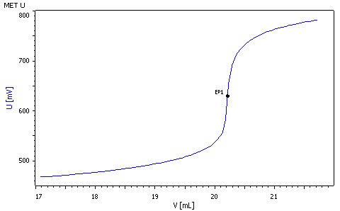 Example titration curve of iron content determination.