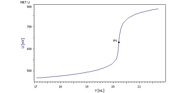 Ejemplo de curva de valoración de la determinación del contenido de hierro.