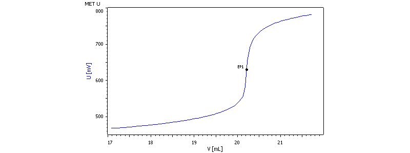 Example titration curve of iron content determination.