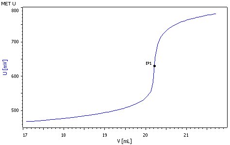 Ejemplo de curva de valoración de la determinación del contenido de hierro.