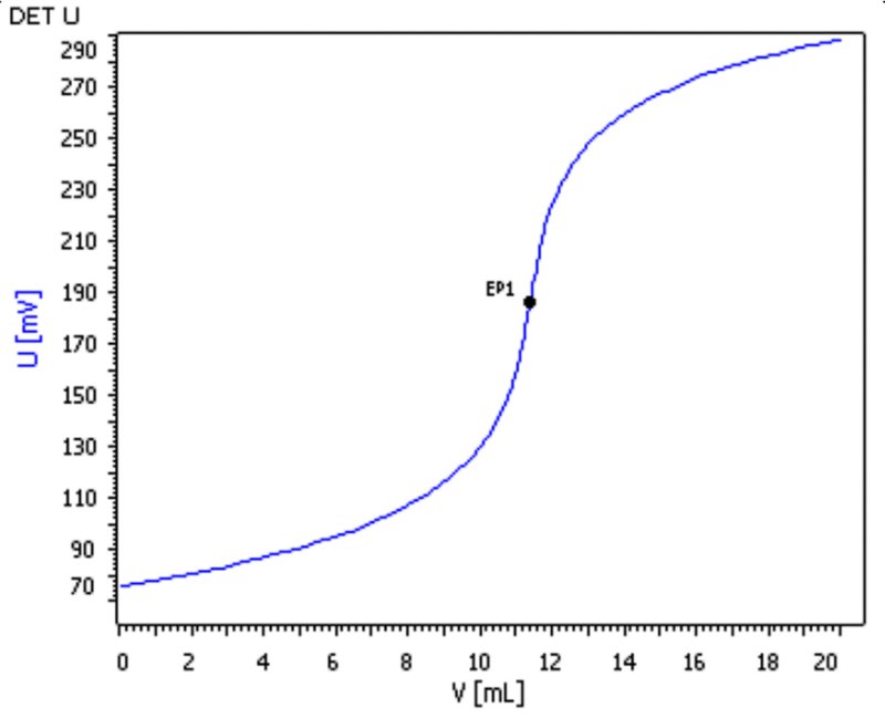 Curva di titolazione della determinazione di Kjeldahl dell'eparina sodica secondo il capitolo generale USP <461>.