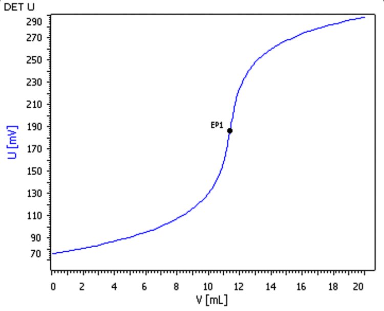 Titrationskurve der Kjeldahl-Bestimmung von Heparin-Natrium nach USP General Chapter <461>.