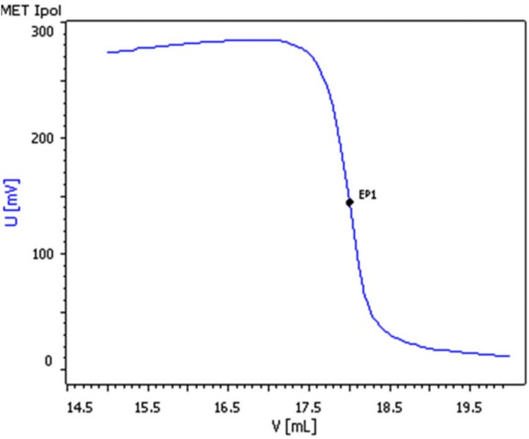 Ejemplo de curva de titulación para la determinación de vitamina C.