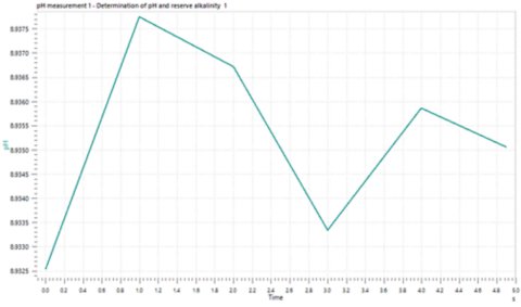 Example measurement chart for the pH value of engine coolant.