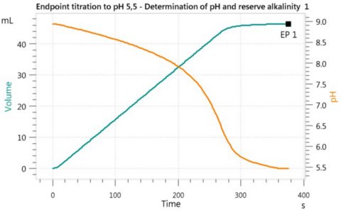 Titration curve of the reserve alkalinity of engine coolant.