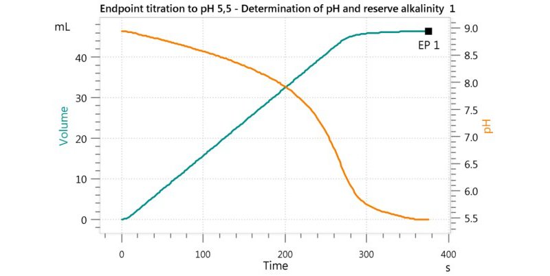 Titrationskurve der Reservealkalität des Motorkühlmittels.