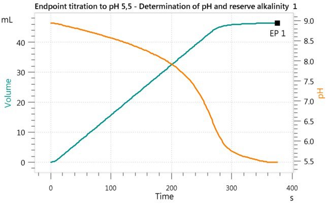 Titration curve of the reserve alkalinity of engine coolant.