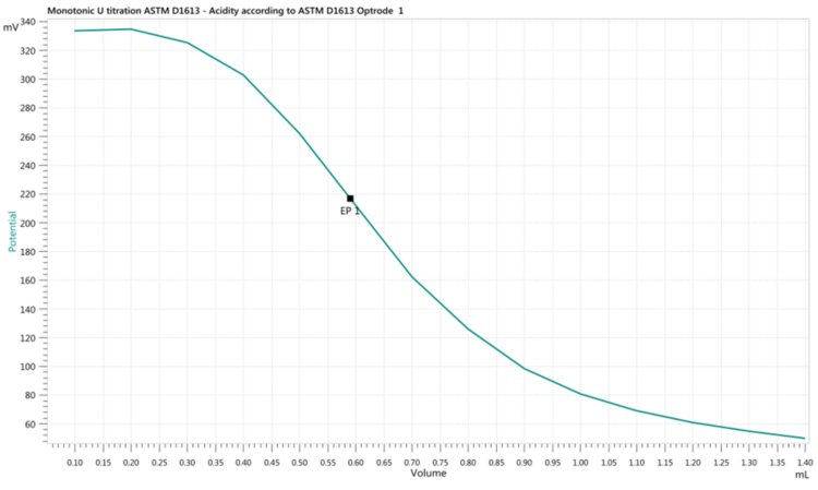 Titration curve showing the determination of acidity in volatile solvents according ASTM D1613.