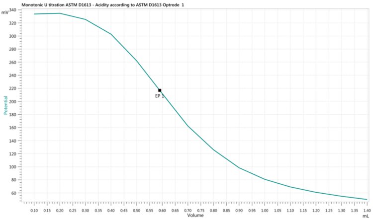 Curva de valoración que muestra la determinación de la acidez en disolventes volátiles según la norma ASTM D1613.