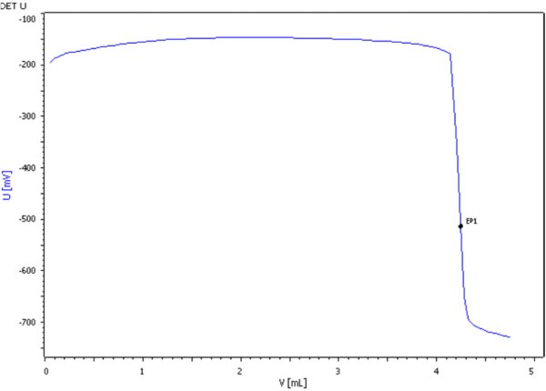 Ejemplo de curva de titulación para la determinación del índice de permanganato en una muestra de agua corriente.
