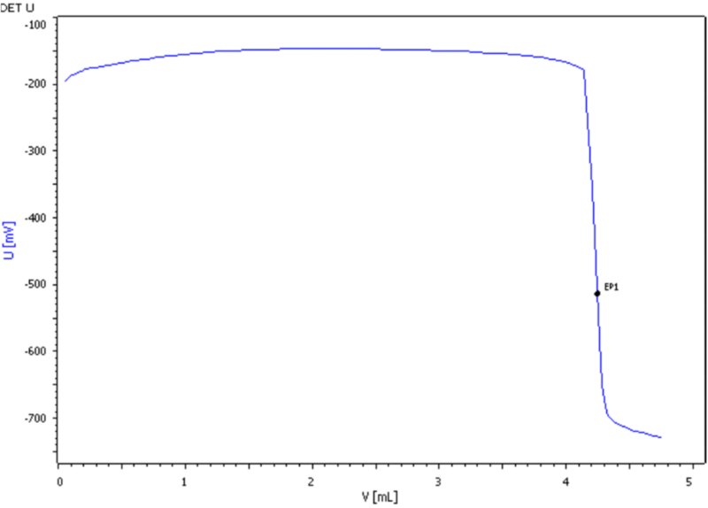 Example titration curve for the permanganate index determination in a stream water sample.