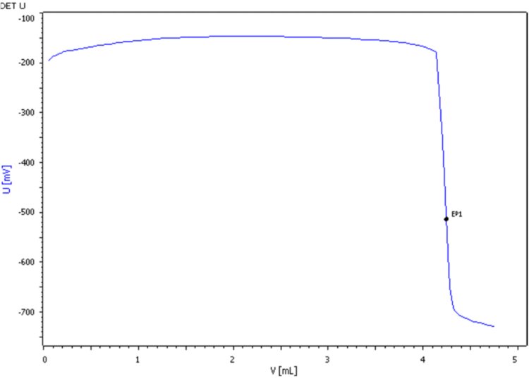 Beispiel einer Titrationskurve für die Bestimmung des Permanganat-Index in einer Bachwasserprobe.