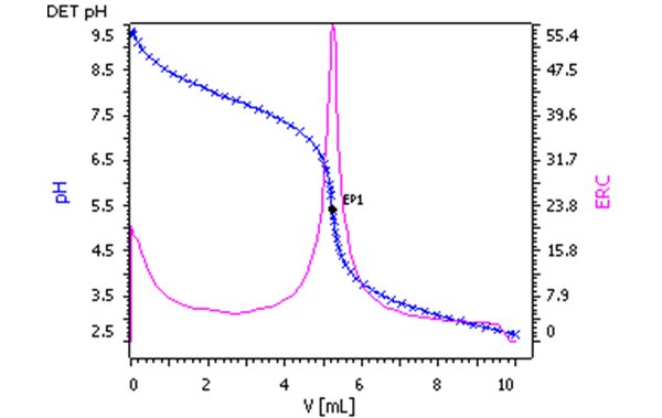 Example titration curve for the nicotine determination in an e-liquid.