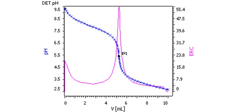 Example titration curve for the nicotine determination in an e-liquid.