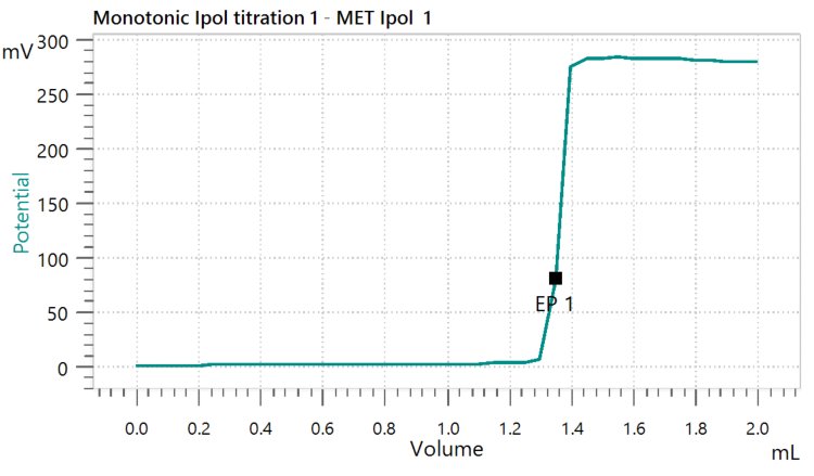Example titration curve of the ozone determination in spiked groundwater.