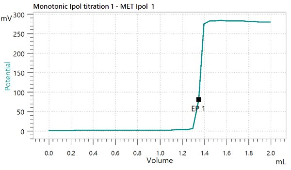 Example titration curve of the ozone determination in spiked groundwater.