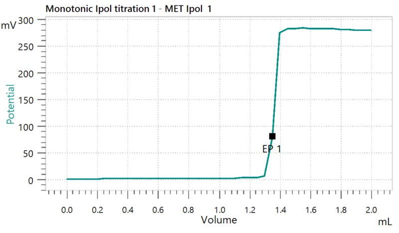 Example titration curve of the ozone determination in spiked groundwater.