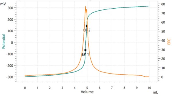 Titration curve of lithium hydroxide titrated with hydrochloric acid.