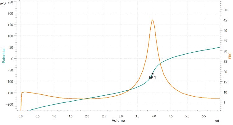 Titration curve of the assay of lithium carbonate.