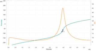 Titrationskurve des Lithiumcarbonat-Tests.