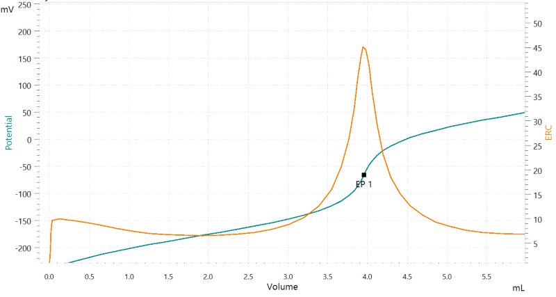 Titration curve of the assay of lithium carbonate.