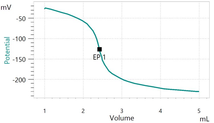 Example titration curve of the assay of lithium nitrate.