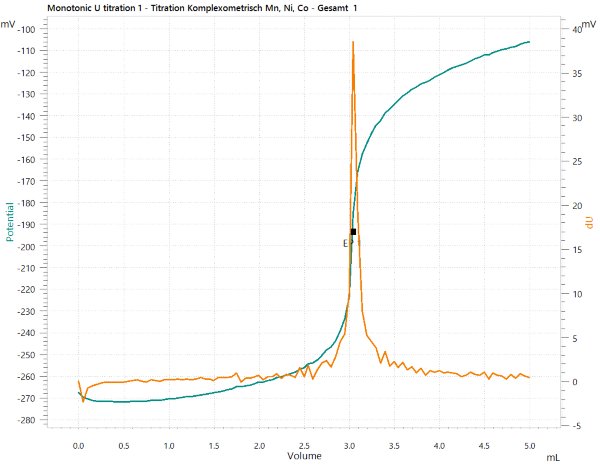 Analisi dei materiali per il catodo delle batterie agli ioni di litio  derivanti da cobalto, nichel e manganese