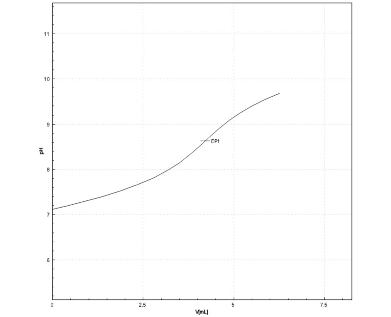 Titration curve of the determination of the TTA of bread dough on an Eco Titrator.