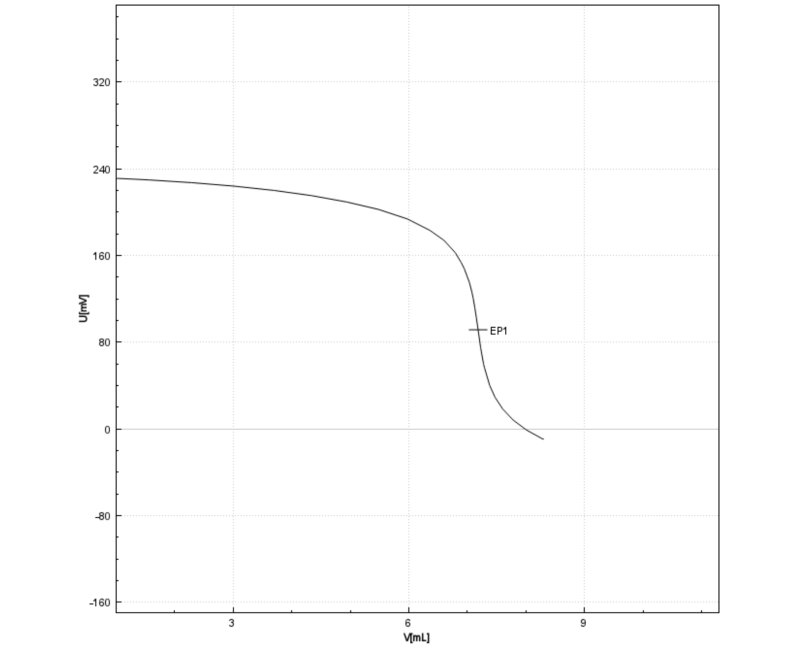 Titration curve of the determination of the sodium chloride content of whole wheat bread on an Eco Titrator.