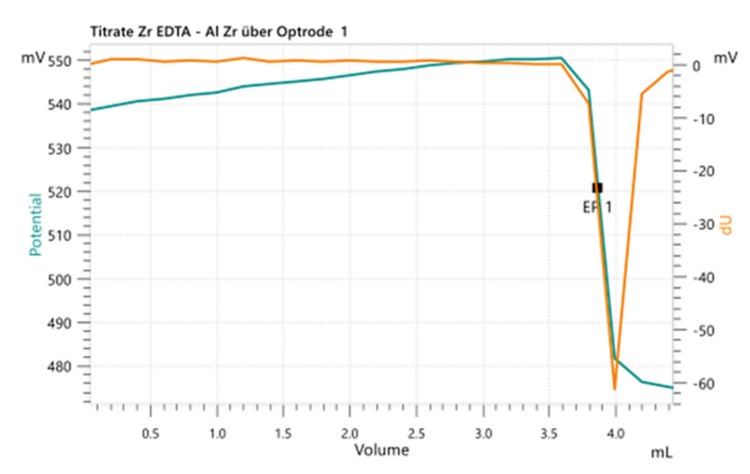 Example titration curve of the Al determination at pH 4.7 with bismuth nitrate as titrant. 