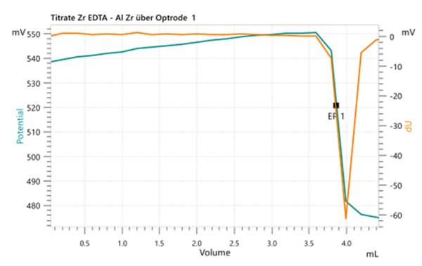 Example titration curve of the Al determination at pH 4.7 with bismuth nitrate as titrant. 