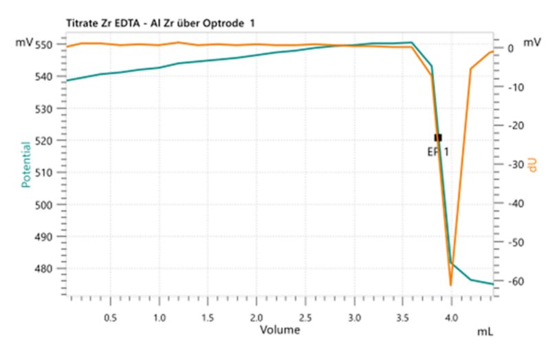 Example titration curve of the Al determination at pH 4.7 with bismuth nitrate as titrant. 