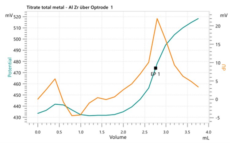  Example titration curve for Zr determination at pH 1 with EDTA as titrant. 