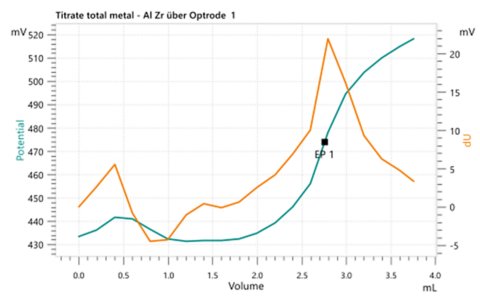  Example titration curve for Zr determination at pH 1 with EDTA as titrant. 