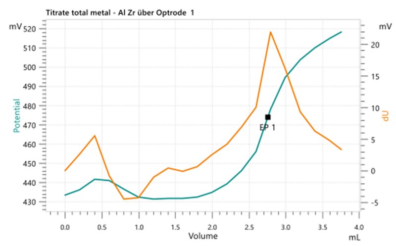  Example titration curve for Zr determination at pH 1 with EDTA as titrant. 