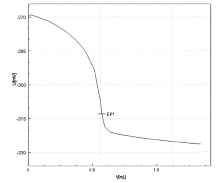 Exemplary titration curve of Sample 1 (Table 1) with  EDTA as titrant. 
