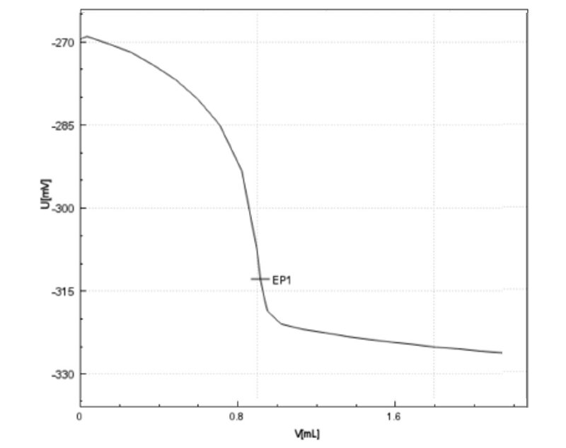 Exemplary titration curve of Sample 1 (Table 1) with  EDTA as titrant. 