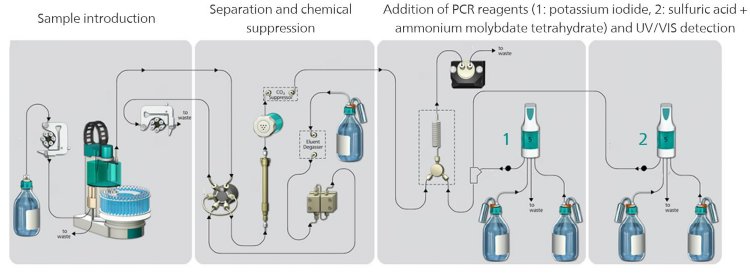 IC system configuration for the determination of trace bromate concentrations in water with the Metrosep A Supp 10 column, chemical suppression, PCR, and UV/VIS detection. For the setup with the Metrosep A Supp 17 column, no suppression step is required. The PCR reagent (potassium iodide) is added by one Dosino. The molybdate catalyst is already contained in the acidic eluent.
