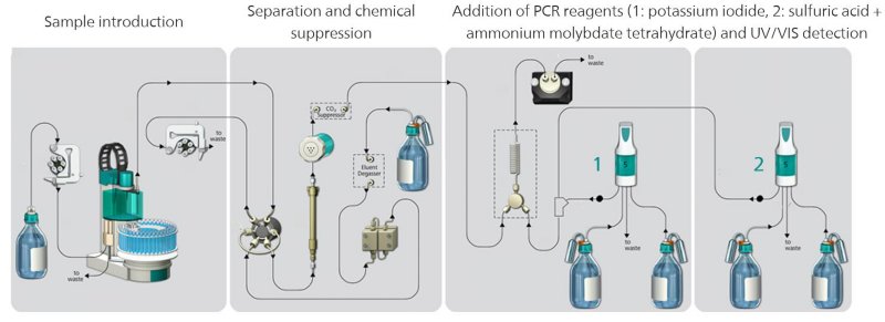 IC system configuration for the determination of trace bromate concentrations in water with the Metrosep A Supp 10 column, chemical suppression, PCR, and UV/VIS detection. For the setup with the Metrosep A Supp 17 column, no suppression step is required. The PCR reagent (potassium iodide) is added by one Dosino. The molybdate catalyst is already contained in the acidic eluent.