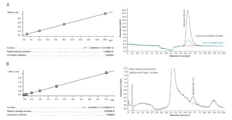 Bromate determination according to US EPA 317 and ISO 11206 using the Metrosep A Supp 17 column (A) and in carbonate-rich matrices with the Metrosep A Supp 10 column (B). The calibration for the simple setup with the Metrosep A Supp 17 column (A) ranged from 1–20 μg/L bromate. The chromatogram shows the UV/VIS absorbance from bromate standards of 20 μg/L and 4 μg/L. The bromate  calibration  at  trace  levels  using  the  Metrosep  A  Supp  10  column  (B)  ranged  from  0.05–5.0  μg/L  (standard  bracketing).  The  chromatogram shows a spiked Evian mineral water sample (0.2 μg/L bromate in the carbonate- and chloride-rich matrix, spike recovery of 85%).