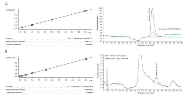 Bromate determination according to US EPA 317 and ISO 11206 using the Metrosep A Supp 17 column (A) and in carbonate-rich matrices with the Metrosep A Supp 10 column (B). The calibration for the simple setup with the Metrosep A Supp 17 column (A) ranged from 1–20 μg/L bromate. The chromatogram shows the UV/VIS absorbance from bromate standards of 20 μg/L and 4 μg/L. The bromate  calibration  at  trace  levels  using  the  Metrosep  A  Supp  10  column  (B)  ranged  from  0.05–5.0  μg/L  (standard  bracketing).  The  chromatogram shows a spiked Evian mineral water sample (0.2 μg/L bromate in the carbonate- and chloride-rich matrix, spike recovery of 85%).