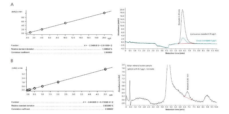 Bromate determination according to US EPA 317 and ISO 11206 using the Metrosep A Supp 17 column (A) and in carbonate-rich matrices with the Metrosep A Supp 10 column (B). The calibration for the simple setup with the Metrosep A Supp 17 column (A) ranged from 1–20 μg/L bromate. The chromatogram shows the UV/VIS absorbance from bromate standards of 20 μg/L and 4 μg/L. The bromate  calibration  at  trace  levels  using  the  Metrosep  A  Supp  10  column  (B)  ranged  from  0.05–5.0  μg/L  (standard  bracketing).  The  chromatogram shows a spiked Evian mineral water sample (0.2 μg/L bromate in the carbonate- and chloride-rich matrix, spike recovery of 85%).